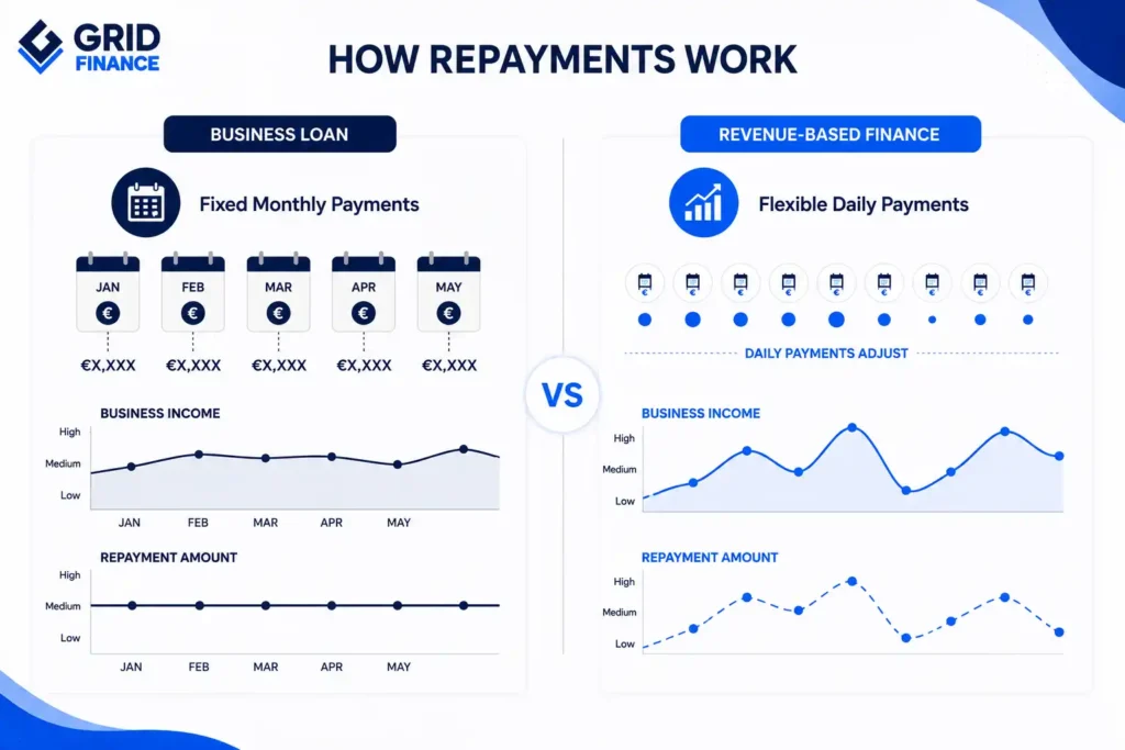 How Do Repayments Works