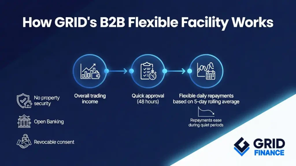 How GRID's B2B Facility Works