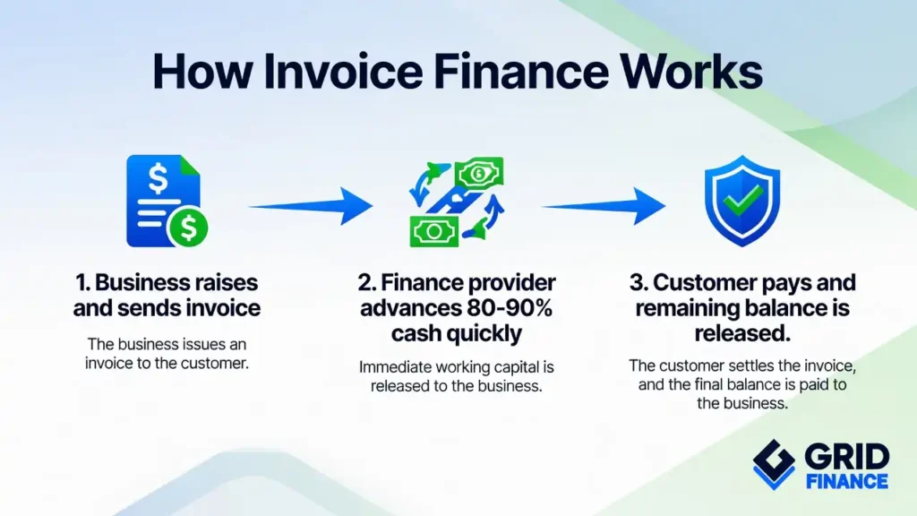 How Invoice Finance Works